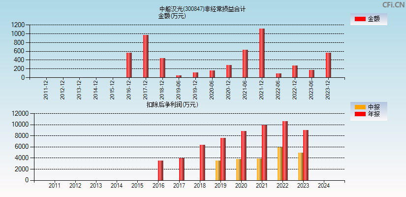 中船汉光(300847)分经常性损益合计图