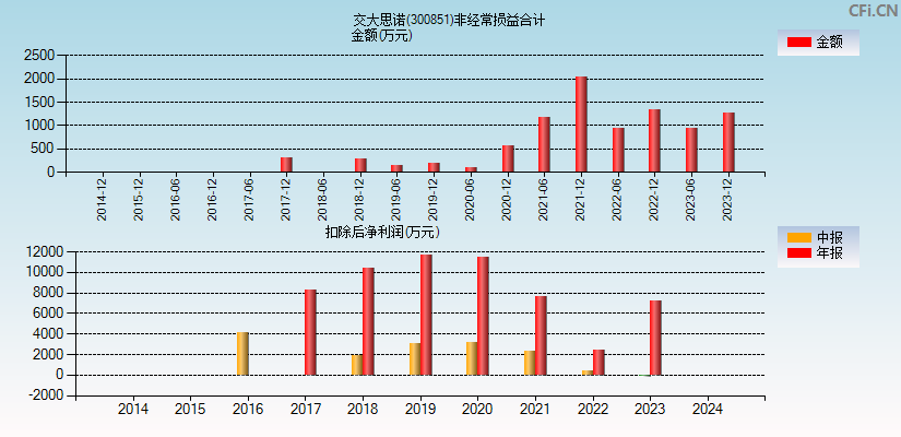 交大思诺(300851)分经常性损益合计图