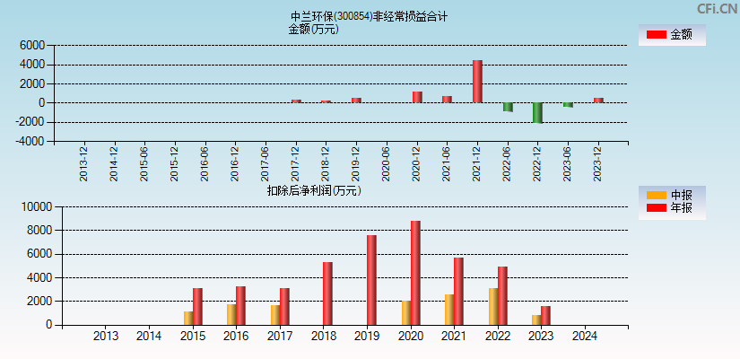 中兰环保(300854)分经常性损益合计图