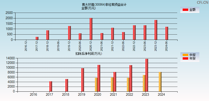 南大环境(300864)分经常性损益合计图