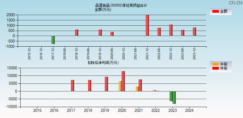 品渥食品(300892)分经常性损益合计图