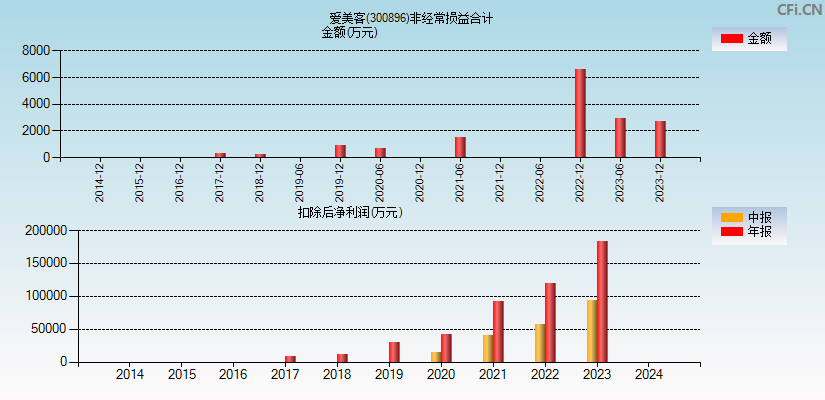 爱美客(300896)分经常性损益合计图