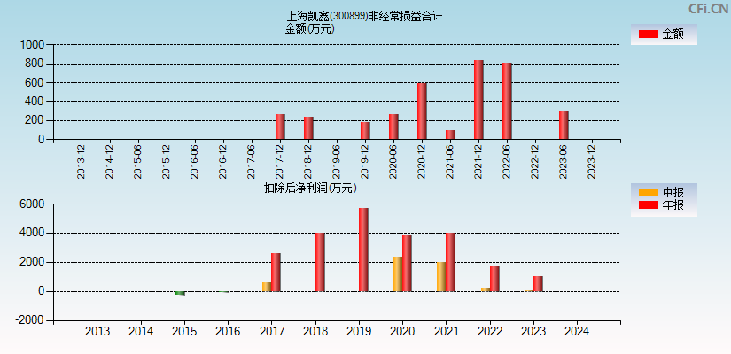 上海凯鑫(300899)分经常性损益合计图