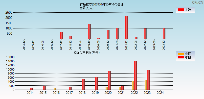 广联航空(300900)分经常性损益合计图