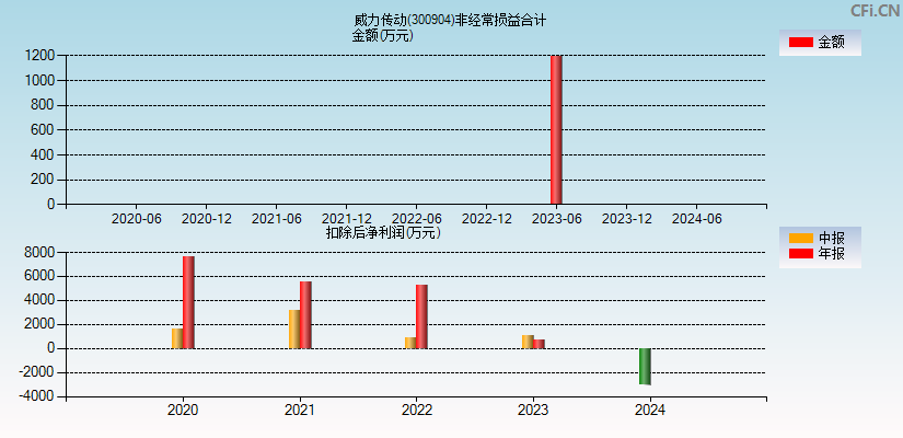 威力传动(300904)分经常性损益合计图