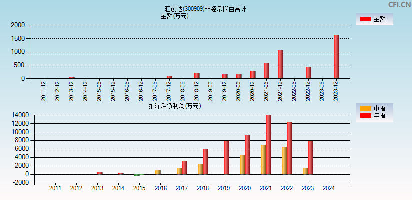 汇创达(300909)分经常性损益合计图