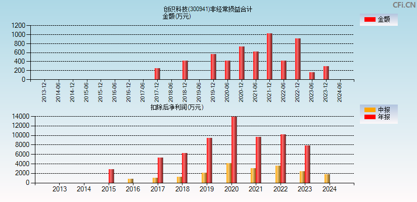 创识科技(300941)分经常性损益合计图