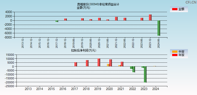 奥雅股份(300949)分经常性损益合计图