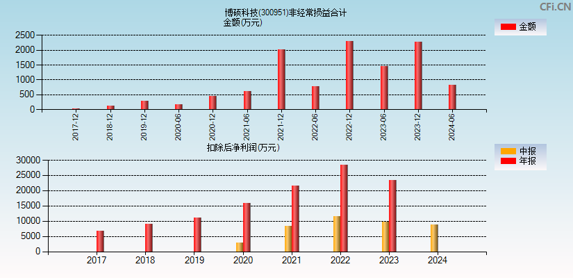 博硕科技(300951)分经常性损益合计图