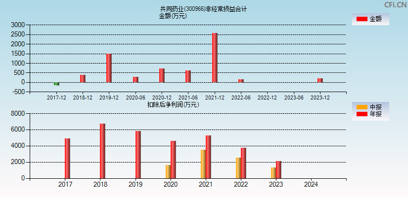 共同药业(300966)分经常性损益合计图