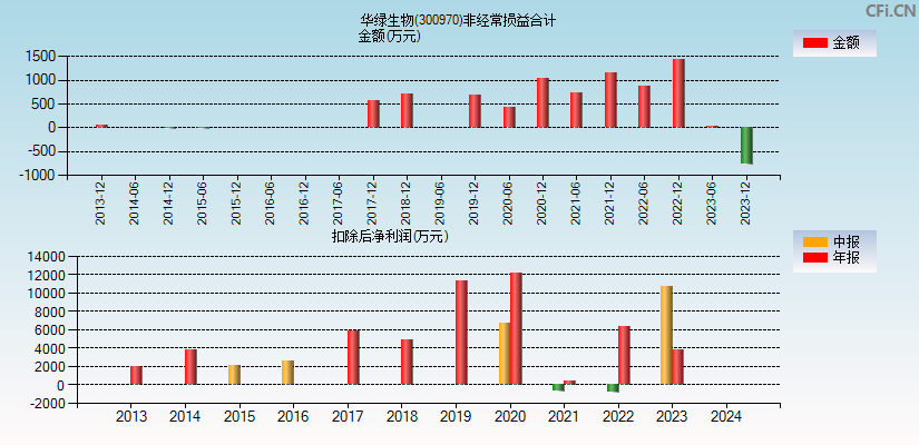 华绿生物(300970)分经常性损益合计图