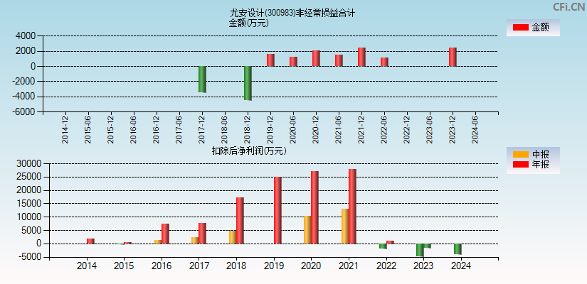 尤安设计(300983)分经常性损益合计图