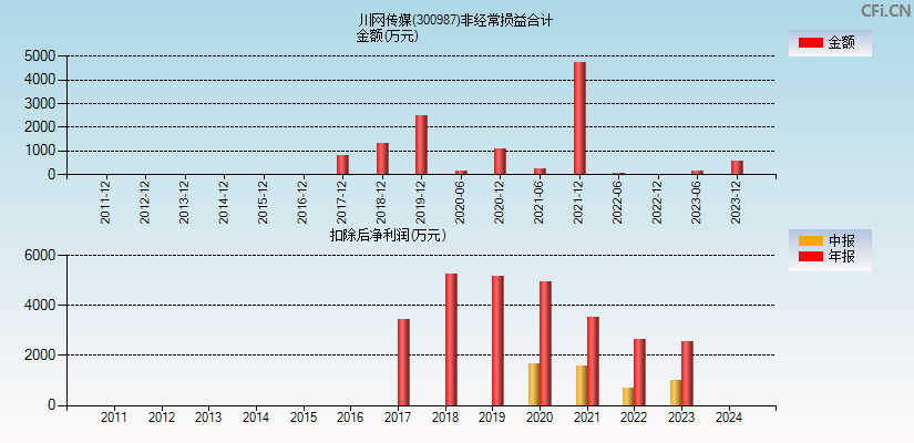 川网传媒(300987)分经常性损益合计图