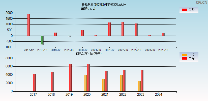 泰福泵业(300992)分经常性损益合计图