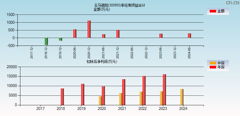 玉马遮阳(300993)分经常性损益合计图