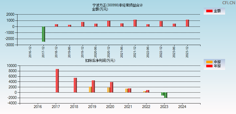 宁波方正(300998)分经常性损益合计图