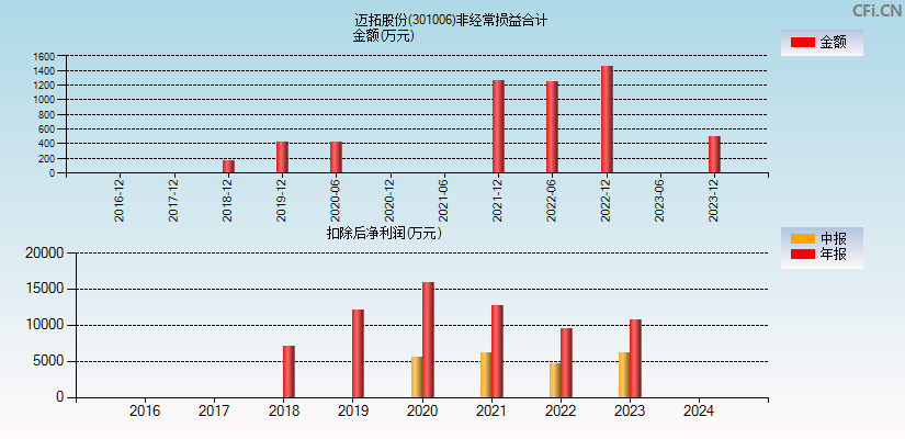 迈拓股份(301006)分经常性损益合计图