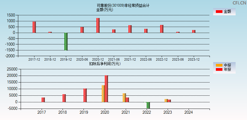 可靠股份(301009)分经常性损益合计图