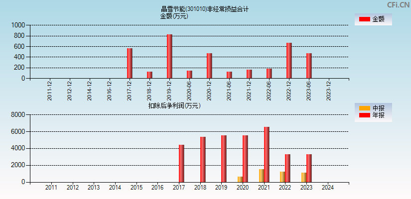 晶雪节能(301010)分经常性损益合计图