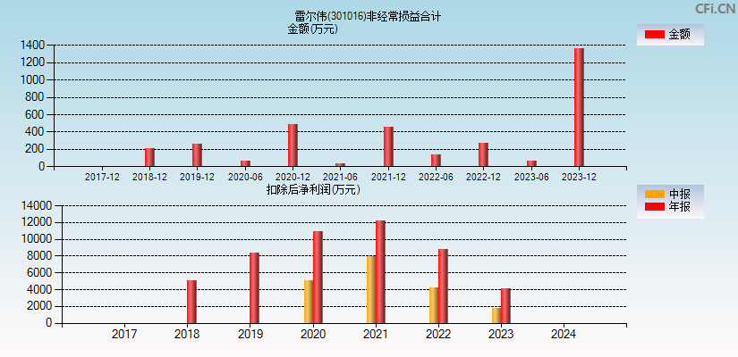 雷尔伟(301016)分经常性损益合计图