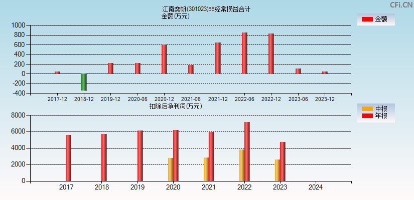 江南奕帆(301023)分经常性损益合计图