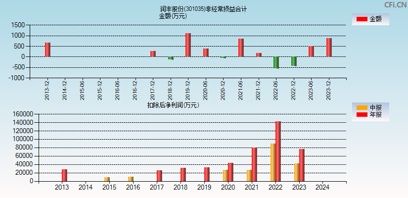 润丰股份(301035)分经常性损益合计图