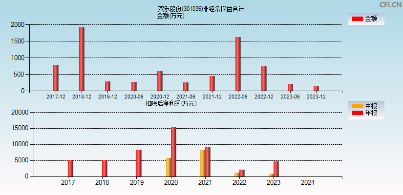 双乐股份(301036)分经常性损益合计图