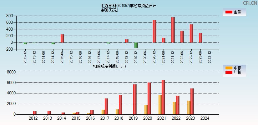 汇隆新材(301057)分经常性损益合计图