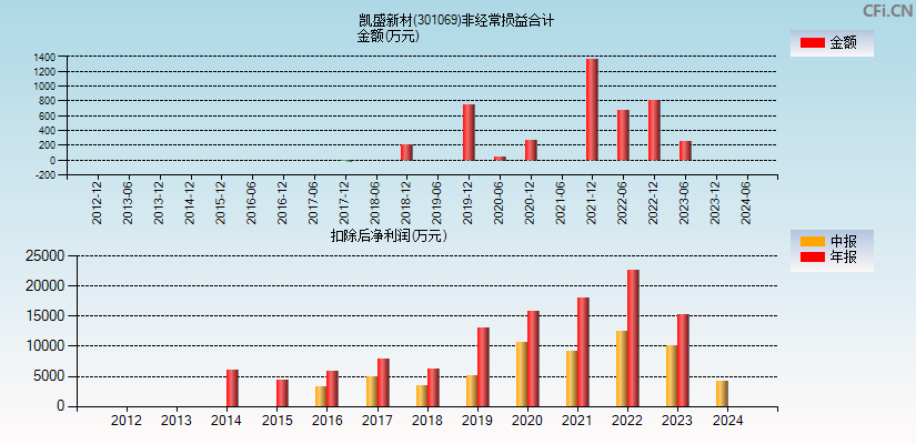 凯盛新材(301069)分经常性损益合计图