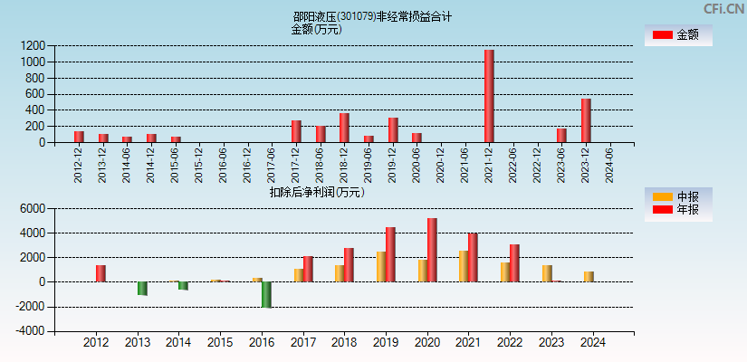 邵阳液压(301079)分经常性损益合计图