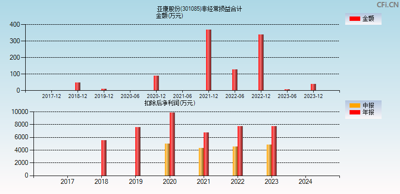 亚康股份(301085)分经常性损益合计图