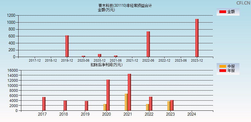 青木股份(301110)分经常性损益合计图