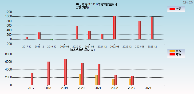 粤万年青(301111)分经常性损益合计图