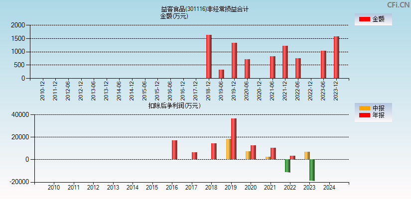 益客食品(301116)分经常性损益合计图