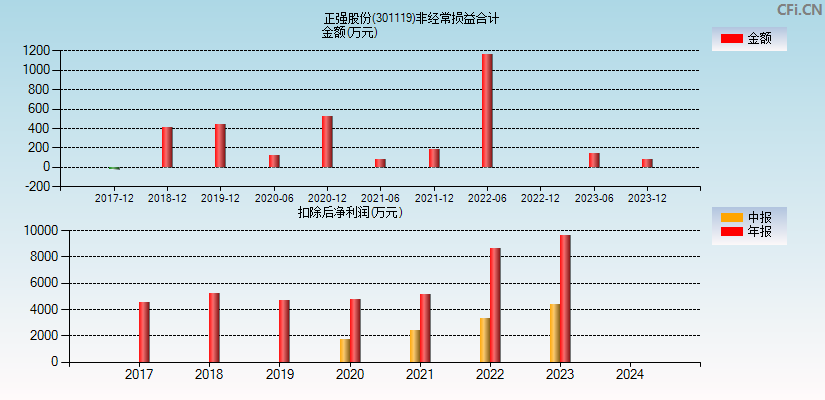 正强股份(301119)分经常性损益合计图