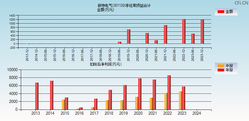 新特电气(301120)分经常性损益合计图