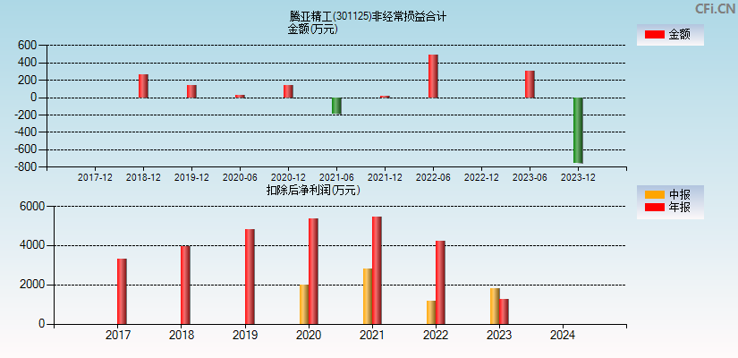 腾亚精工(301125)分经常性损益合计图