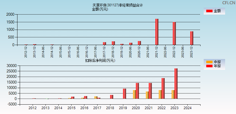 天源环保(301127)分经常性损益合计图