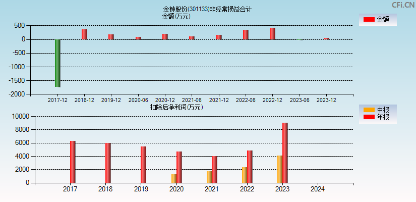 金钟股份(301133)分经常性损益合计图