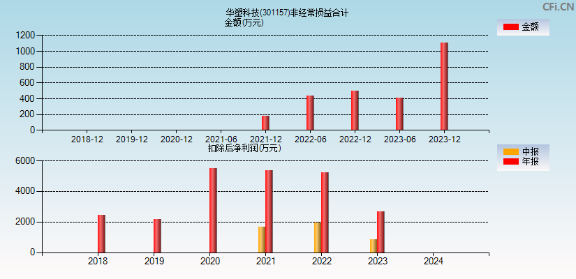 华塑科技(301157)分经常性损益合计图