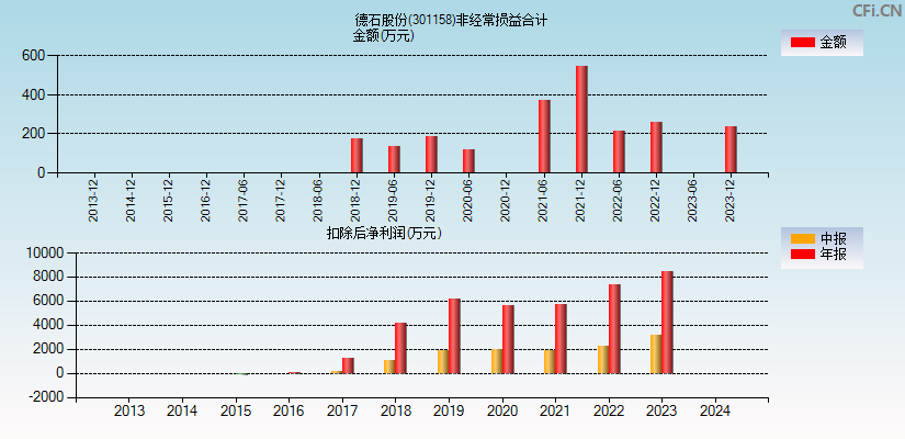 德石股份(301158)分经常性损益合计图