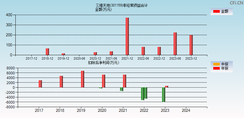 三维天地(301159)分经常性损益合计图