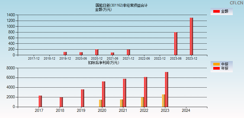 国能日新(301162)分经常性损益合计图