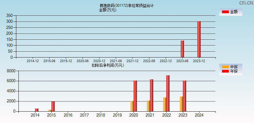 君逸数码(301172)分经常性损益合计图