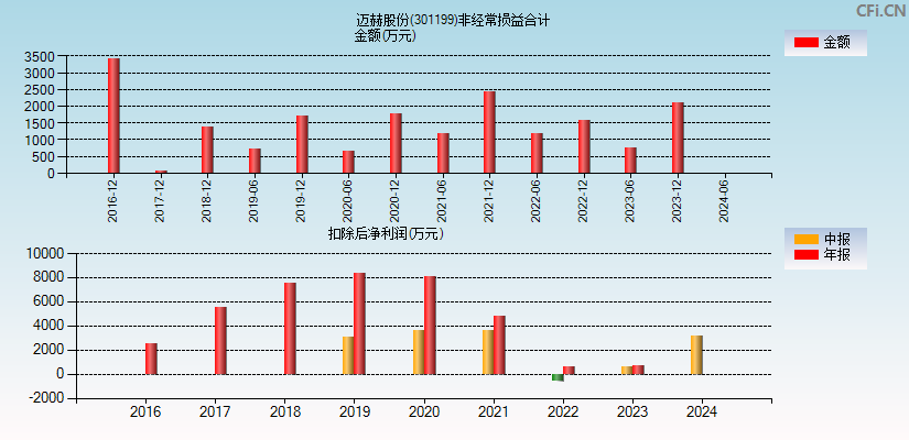 迈赫股份(301199)分经常性损益合计图