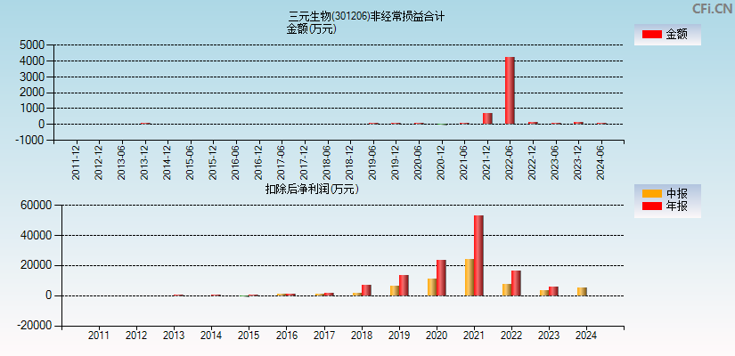 三元生物(301206)分经常性损益合计图