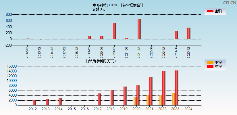 中亦科技(301208)分经常性损益合计图