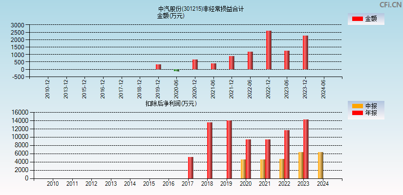 中汽股份(301215)分经常性损益合计图