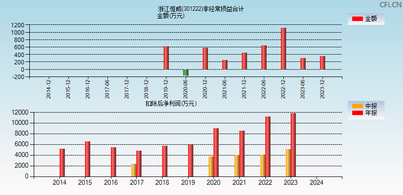 浙江恒威(301222)分经常性损益合计图