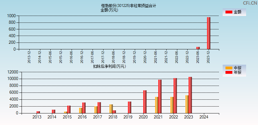 恒勃股份(301225)分经常性损益合计图